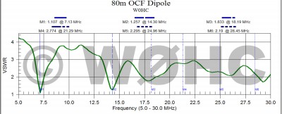 80m OCF Dipole 80m OCF Dipole
